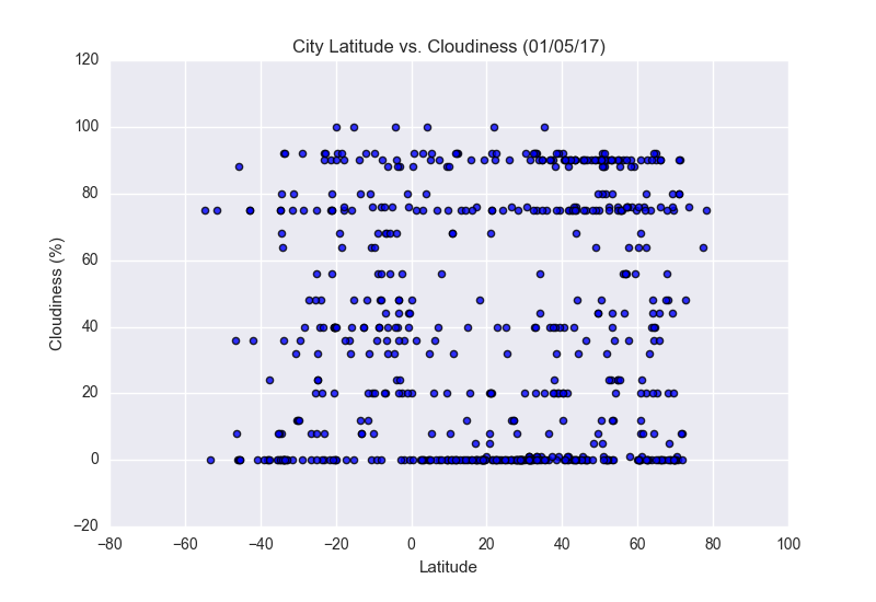 City Latitude vs Cloudiness Scatter Plot created on 01/05/17
