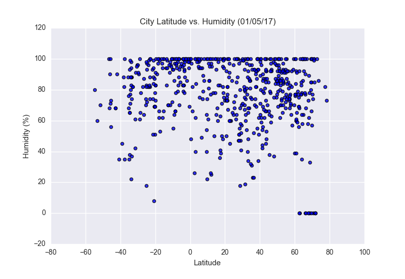 City Latitude vs Humidity Scatter Plot created on 01/05/17