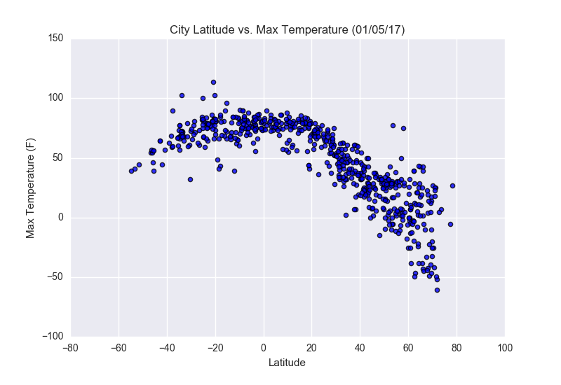City Latitude vs Max Temperature Scatter Plot created for 01/05/17