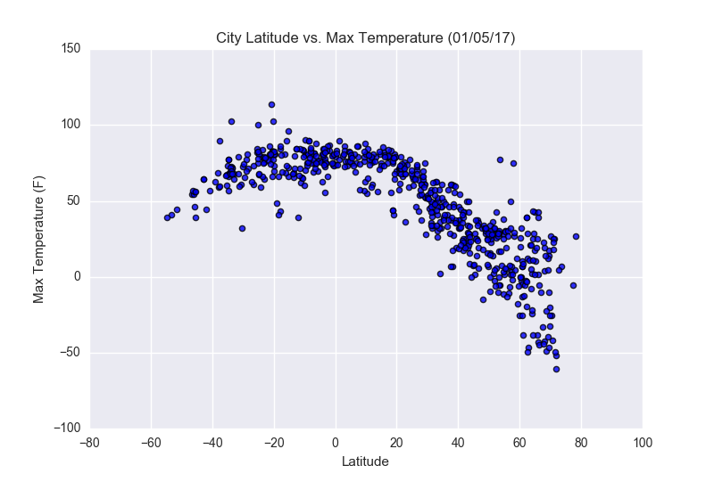 City Latitude vs Max Temperature Scatter Plot created on 01/05/17