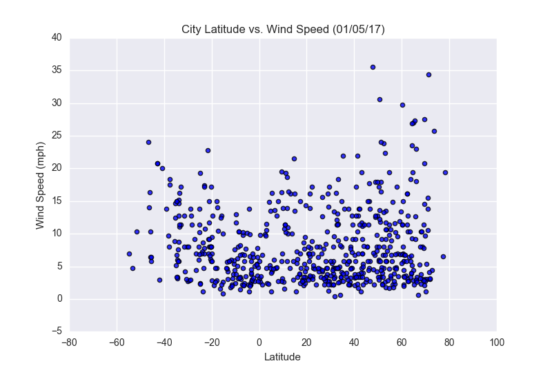 City Latitude vs Wind Speed Scatter Plot created on 01/05/17